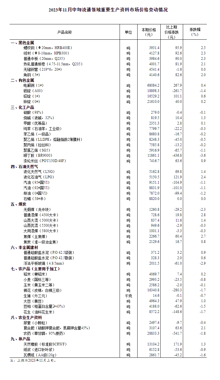 图片来源：国家统计局官网